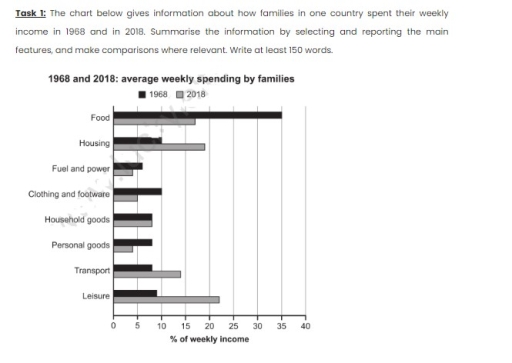 Image for topic: the below chart represnt that how much percentage of weekly income people used to spend in 1968 and 2018, analyse and evaulaute the situation and also give comparison where necessary