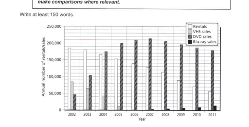 Image for topic: The chart below shows the annual number of rentals and sales(in various formats)of films from particular store between 2002 and 2011.
