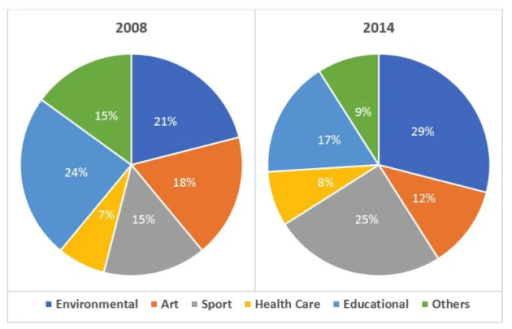 Image for topic: The charts below show the percentage of volunteers by organizations in 2008 and 2014