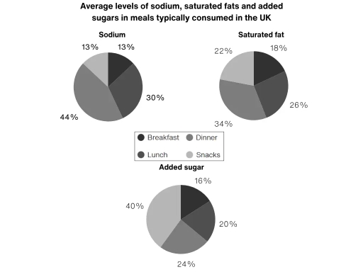 Image for topic: The charts below show the average amounts of three types of nutrients in typical meals, all of which can be unhealthy if consumed too much. Summarise the information by selecting and reporting the main features, and make comparisons where relevant.
