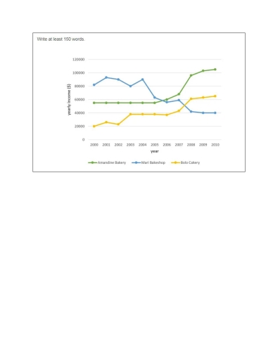 Image for topic: The graph shows data about the annual earnings of three bakeries in Calgary , 2000 - 2010 . Summarize the information by selecting and reporting the main features and make comparisons where relevant