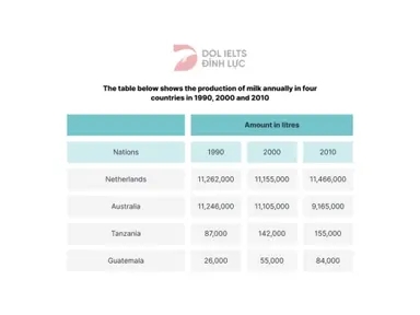 Image for topic: TASK 1: The table shows the production of milk annually in four countries in 1990, 2000 and 2010.