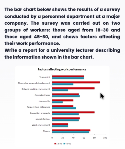 Image for topic: The bar chart below shows the result of a survey conducted by a personnel deparment at a major company the survey was carried out on two groups of workers: aged from 18-30 and 45-60 and shows factors affecting their work performance