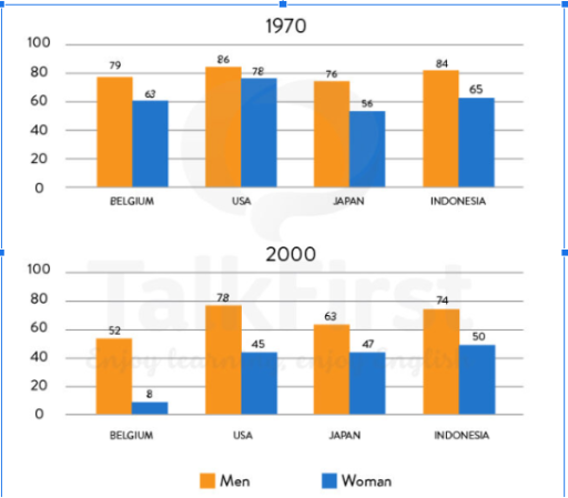 The Graphs Below Show The Percentage Of Men And Women Aged 60 64 Who Were Employed In Four