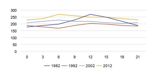 Image for topic: The graph below shows the level of the ozone (microgram) in four different years during a particular day from 0 to 21 o'clock. Summarize the information by selecting and reporting the main features, and make comparisons where relevant.