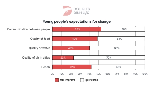 Image for topic: The chart below shows the results of a European survey into young people's expectations for change in five different areas of life in the next 20 years. They were asked if they thought things would improve or get worse.