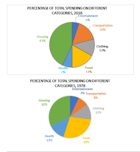Image for topic: The charts below show what proportion of people's total expenditure in Scotland was spent on different commodities and services in 1978 and in 2018.