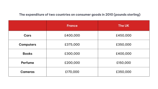 Image for topic: The table presents the amount of money in pounds that France and the UK spent on different products in the year 2010. Summarise the information by selecting and reporting the main features, and make comparisons where relevant.