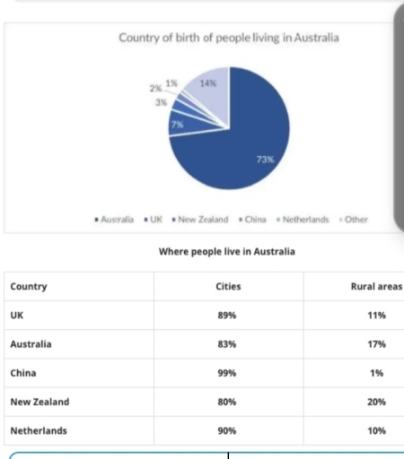 Band 4: The Pie chart gives information about the country of birth of ...