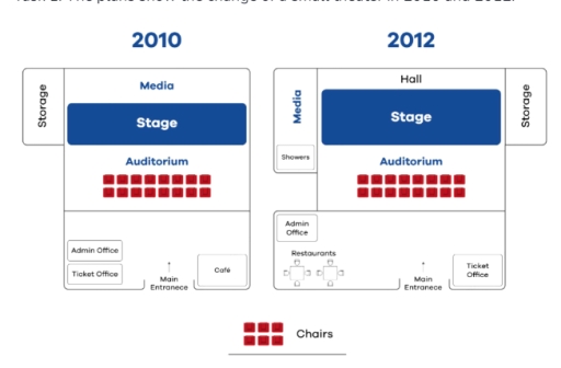 Image for topic: Task 1: The plans show the change of a small theater in 2010 and 2012.