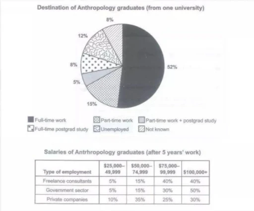 Image for topic: The chart below shows what anthropology graduates from one university did after finishing their undergraduate degree course. The table shows the salaries of the anthropologists in work after five years.