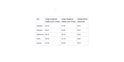 Image for topic: The table shows the cost of water in 5 cites in Australia.