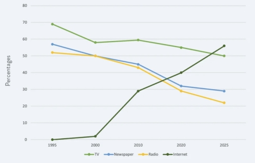 Image for topic: The percentage of people accessing news from four sources from 1995 and protection to 2025