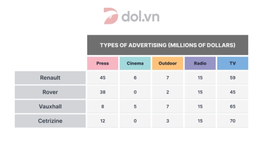 Image for topic: The table below shows expenditures on advertising of four car companies in the UK in 2002.