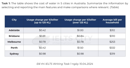 Image for topic: The table shows the cost of water in 5 cities in Australia. Summarize the information by selecting and reporting the main features and make comparisions where relevant