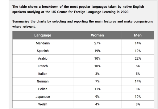 Image for topic: the table shows a breakdown of the most popular languages taken by native english speakers studying at uk cntre for foreign language learning in 2020