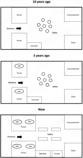 Image for topic: The maps below show a cafe 10 years ago, 5 years ago and now. Summarize the information by selecting and reporting the main features and make comparisons where relevant.