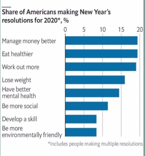 Image for topic: The bar chart below shows the percentage of Americans making different New Year's resolutions for 2020. Summarise the information by selecting and reporting the main features, and make comparisons where relevant.