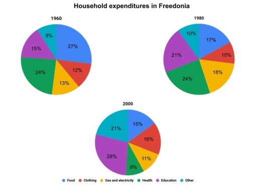Image for topic: You should spend about 20 minutes on this task. The three pie charts show the changes in household expenditures by consumption purposes in Freedonia in 1960, 1980 and 2000.