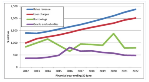 Image for topic: The graph below shows financial sources for IT companies in South America in 2012-2022. Summarise the information by selecting and reporting the main features, and make comparisons where relevant. Write at least 150 words.