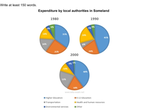 Image for topic: The three pie charts below show the changes in annual spending by local authorities in Some in 1980, 1990 and 2000.
