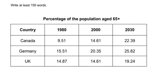 Image for topic: The table below gives information and predictions about trends in the percentage of the population aged 65 and over in three different countries Summarise the information by selecting and reporting the main features, and make comparisons where relevant.