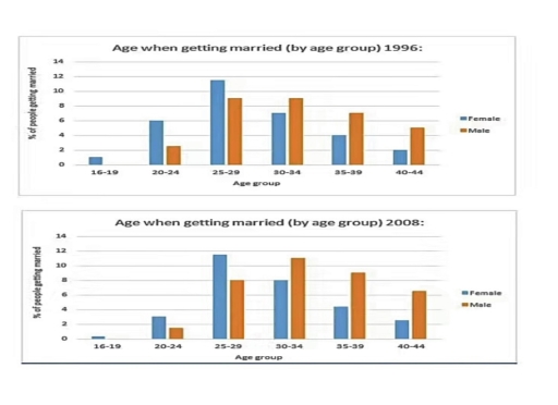 Image for topic: The charts below show the percentage of males and females who got married in different ages in the UK in 1996 and 2008.