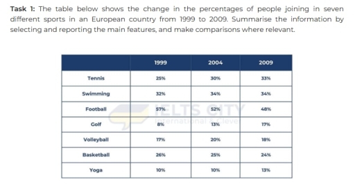 Image for topic: The table below shows the change in the percentages of people joining in seven different sports in an European country from 1999 to 2009. Summarise the information by selecting and reporting the main features, and make comparisons where relevant.