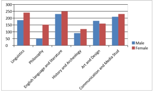 Band 6: The chart below shows the proportion of male and female ...