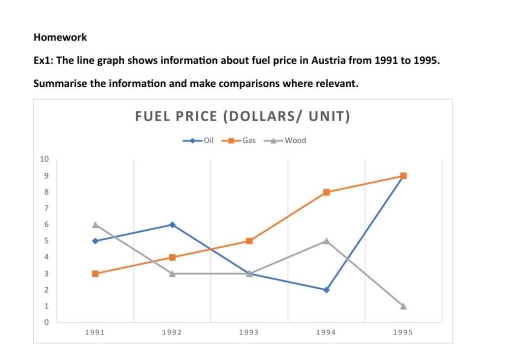 Image for topic: The line graph shows information about fuel price in Austria from 1991 to 1995.