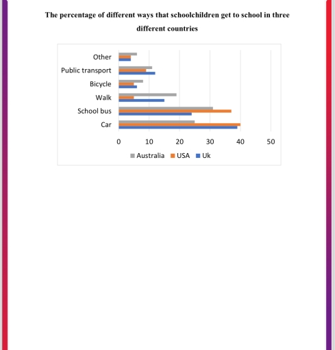 Image for topic: The percentage of different ways that schoolchildren get to school in three different countries