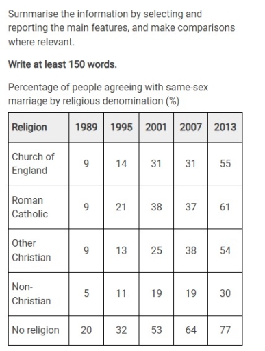 Image for topic: The table shows the proportion of people in England who agreed with same-sex marriage from 1989 to 2013. Summarise the information by selecting and reporting the main features, and make comparisons where relevant.