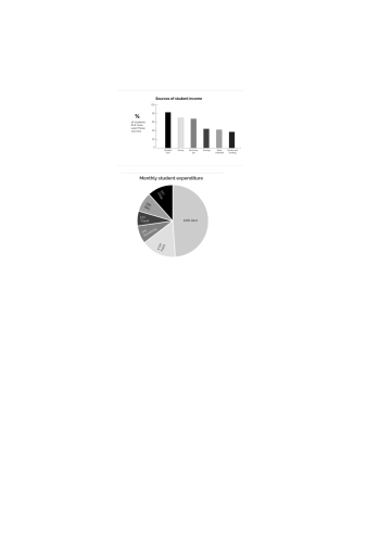 Image for topic: You should spend about 20 minutes on this task. The pie chart shows average monthly student expenditure in the UK in 2016. The bar chart shows sources of student income in the same year. Summarise the information by selecting and reporting the main features and make comparisons where relevant. Write at least 150 words.