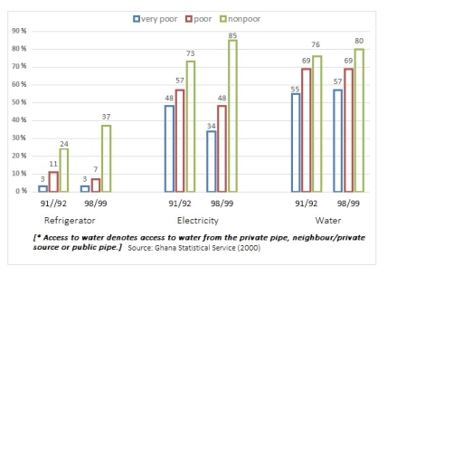 Image for topic: The graph below shows the percentage of households, grouped by poverty, on the basis of access to refrigerator, electricity and water in Ghana for the year 1991/1992 to 1998/1999. Summaries the information by selecting and reporting the main features, and make comparisons where relevant. You should write at least 150 words.
