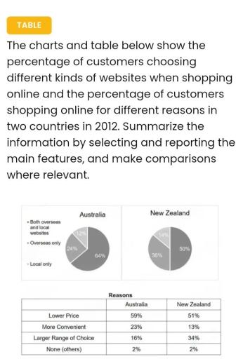 Image for topic: The charts and table below show the percentage of customers choosing different kinds of websites when shopping online and the percentage of customers shopping online for different reasons on two countries in 2012.