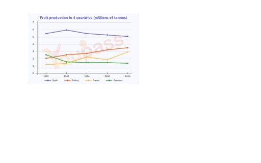 Image for topic: The graph shows the amount of fruit produced in four countries (France, Spain, Germany, Turkey) from 1970 to 2010. Summarize the information by reporting the main features, and making comparisons where relevant.