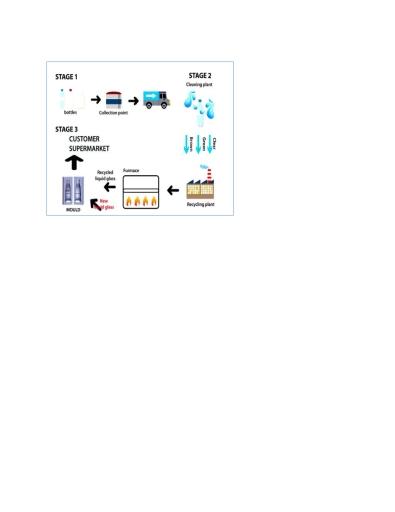 Image for topic: The diagram below shows the process by which bottles are recycled.