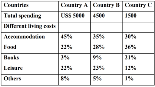 Image for topic: The average annual expenditure of college students from three countries