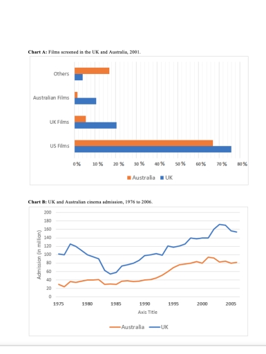 Image for topic: Charts A and B show the share of the UK and Australian cinema market in 2001 and cinema admission in the UK and Australia from 1976 to 2006. Write a report for a university lecturer describing the information shown below. You should write at least 150 words.
