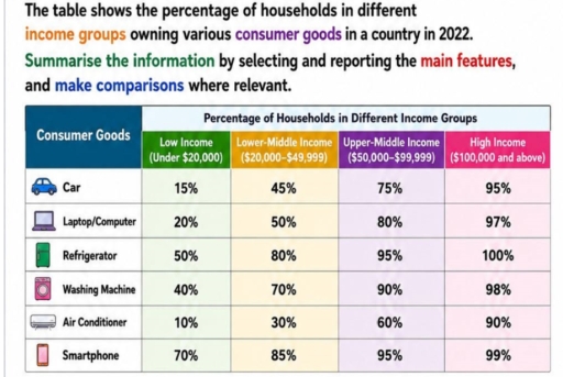 Image for topic: The tables show the percentage of households in different income groups owning various consumer goods in a country in 2022. Summarise the information by selecting and reporting the main features, and make comparisons where relevant.