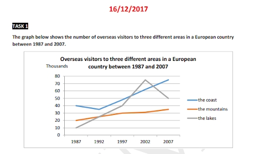 Image for topic: The grap below shows the number of overseas visitors to these three different areas in aeuropean country between 1987 and 2007.