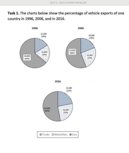 Image for topic: the charts below show the percentage of vehicle exports of one country in 1996, 2006 and in 2016