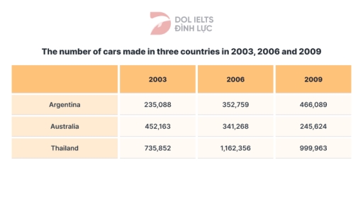Image for topic: The table below shows the number of cars made in Argentina, Australia and Thailand from 2003 to 2009