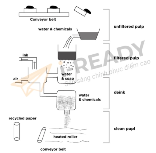 Image for topic: Task 1: The diagram below shows the process of recycling newspapers.