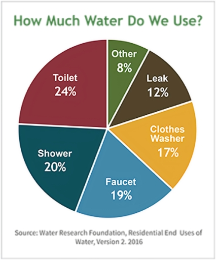 Image for topic: the chart shows how water was used by people in 1999. summarise the information and selecting and reporting the main features and make comparisons where relevant