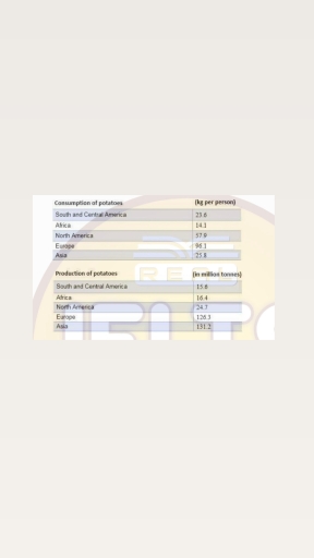 Image for topic: 1: The tables below provide information about the consumption and production of potatoes in five parts of the world in 2006