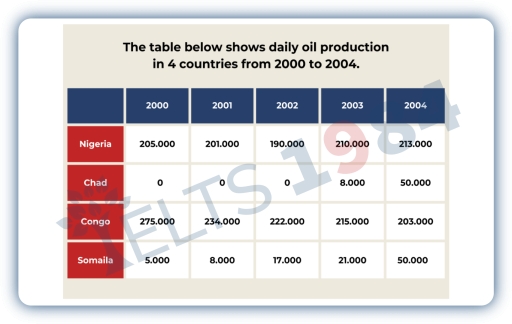 Image for topic: the table below shows daily oil production in 4 countries from 2000 to 2004. Summerize the information by selecting and reporting the main features, and make comparisons where relevant.