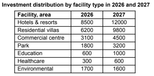 Image for topic: The table below shows the amount of investment (in billion VND) allocated to different facilities and areas within a new tourism complex project near Hai Van Pass, Da Nang in 2026 and 2027. Summarise the information by selecting and reporting the main features, and make comparisons where relevant.