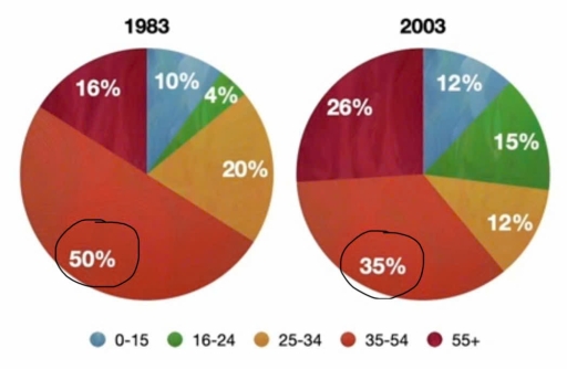 Image for topic: The charts below show the proportion of UK holidaymakers travelled to Spain using four different types of accommodation in three different years. Summarize the information by selecting and reporting the main features, and make comparisons where relevant.