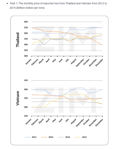 Image for topic: The monthly price of exported rice from Thailand and Vietnam from 2012 to 2015 (Million dollars per tons). Summarise the information by selecting and reporting the main features, and make comparisons where relevant.